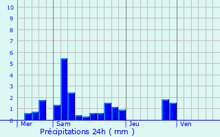 Graphique des précipitations prvues pour Saint-Julien-ls-Gorze