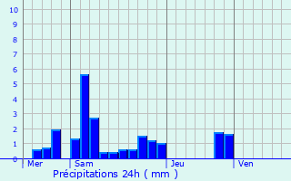 Graphique des précipitations prvues pour Villecey-sur-Mad