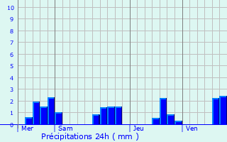 Graphique des précipitations prvues pour Allas-les-Mines