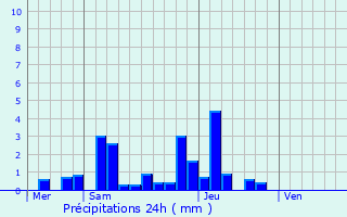Graphique des précipitations prvues pour Tart-le-Bas