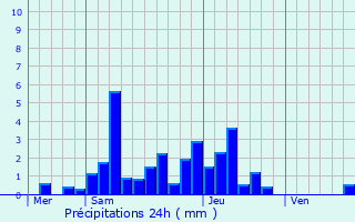 Graphique des précipitations prvues pour Romain