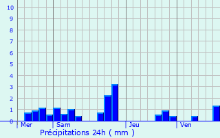Graphique des précipitations prvues pour Sury-en-Vaux