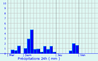 Graphique des précipitations prvues pour blange