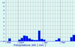 Graphique des précipitations prvues pour Deux-Chaises