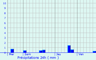 Graphique des précipitations prvues pour Campnac