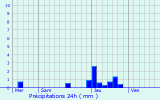 Graphique des précipitations prvues pour Bayonne
