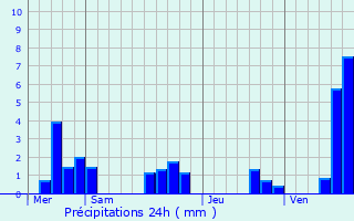 Graphique des précipitations prvues pour Sainte-Mondane