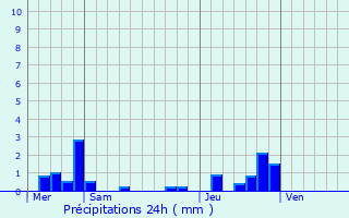 Graphique des précipitations prvues pour Mouchin