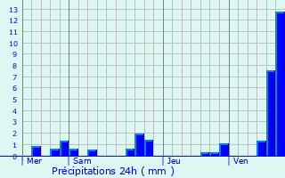 Graphique des précipitations prvues pour Rouvignies