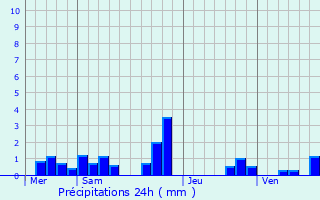 Graphique des précipitations prvues pour Mntrol-sous-Sancerre
