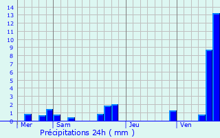 Graphique des précipitations prvues pour Bousignies