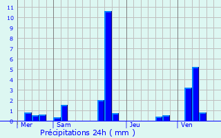 Graphique des précipitations prvues pour Boisemont