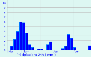 Graphique des précipitations prvues pour Longwy