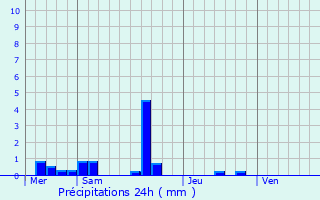 Graphique des précipitations prvues pour La Guerche-de-Bretagne