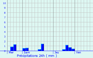 Graphique des précipitations prvues pour Teillay