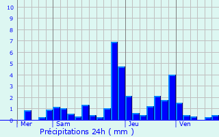 Graphique des précipitations prvues pour Chaumont