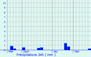 Graphique des précipitations prvues pour Saint-Malo-de-Beignon