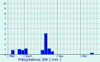 Graphique des précipitations prvues pour Le Pin-au-Haras