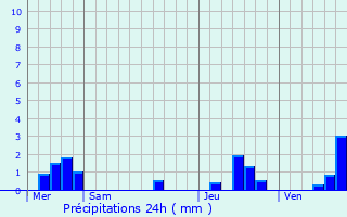 Graphique des précipitations prvues pour Mios