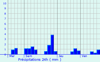 Graphique des précipitations prvues pour La Chapelle-Montlinard