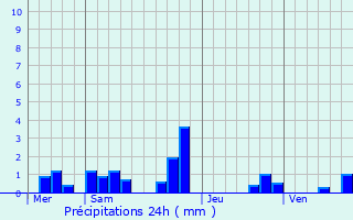 Graphique des précipitations prvues pour Saint-Bouize
