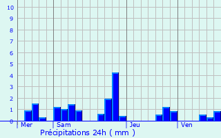 Graphique des précipitations prvues pour Bulcy