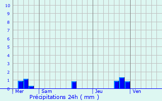 Graphique des précipitations prvues pour Saint-Malo-de-Guersac