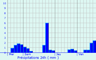 Graphique des précipitations prvues pour Tousson
