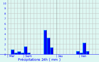 Graphique des précipitations prvues pour Saint-Luc