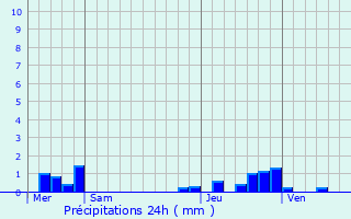 Graphique des précipitations prvues pour Mrignies