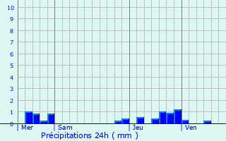 Graphique des précipitations prvues pour Tourmignies