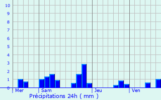 Graphique des précipitations prvues pour Svry