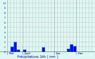 Graphique des précipitations prvues pour Arthon-en-Retz