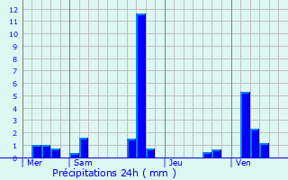 Graphique des précipitations prvues pour Chauvry