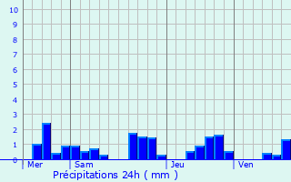 Graphique des précipitations prvues pour La Croix-aux-Bois