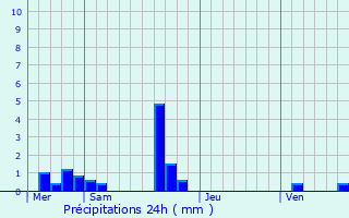 Graphique des précipitations prvues pour Saint-Maurice-ls-Charencey