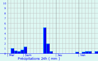 Graphique des précipitations prvues pour La Neuve-Lyre