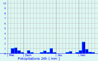 Graphique des précipitations prvues pour Orry-la-Ville