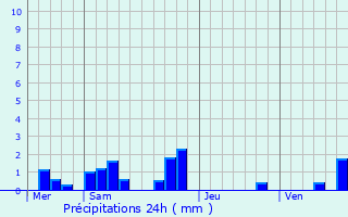 Graphique des précipitations prvues pour Rians