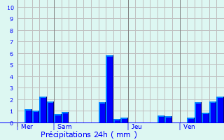 Graphique des précipitations prvues pour Bois-Herpin