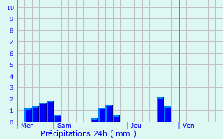 Graphique des précipitations prvues pour Saint-Capraise-d