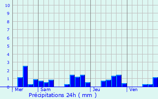 Graphique des précipitations prvues pour Chuffilly-Roche