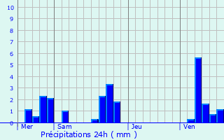 Graphique des précipitations prvues pour Morancez