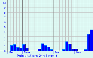 Graphique des précipitations prvues pour Puyjourdes