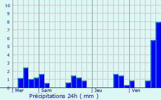 Graphique des précipitations prvues pour Marcilhac-sur-Cl