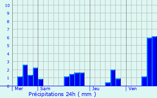 Graphique des précipitations prvues pour Besse