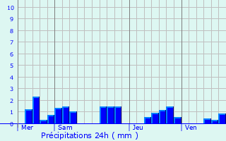 Graphique des précipitations prvues pour Raucourt-et-Flaba