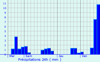 Graphique des précipitations prvues pour Caniac-du-Causse