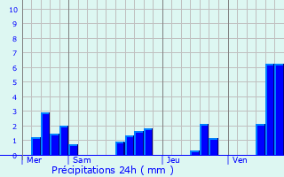 Graphique des précipitations prvues pour Saint-Martin-le-Redon