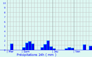Graphique des précipitations prvues pour Blet